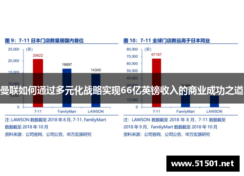 曼联如何通过多元化战略实现66亿英镑收入的商业成功之道